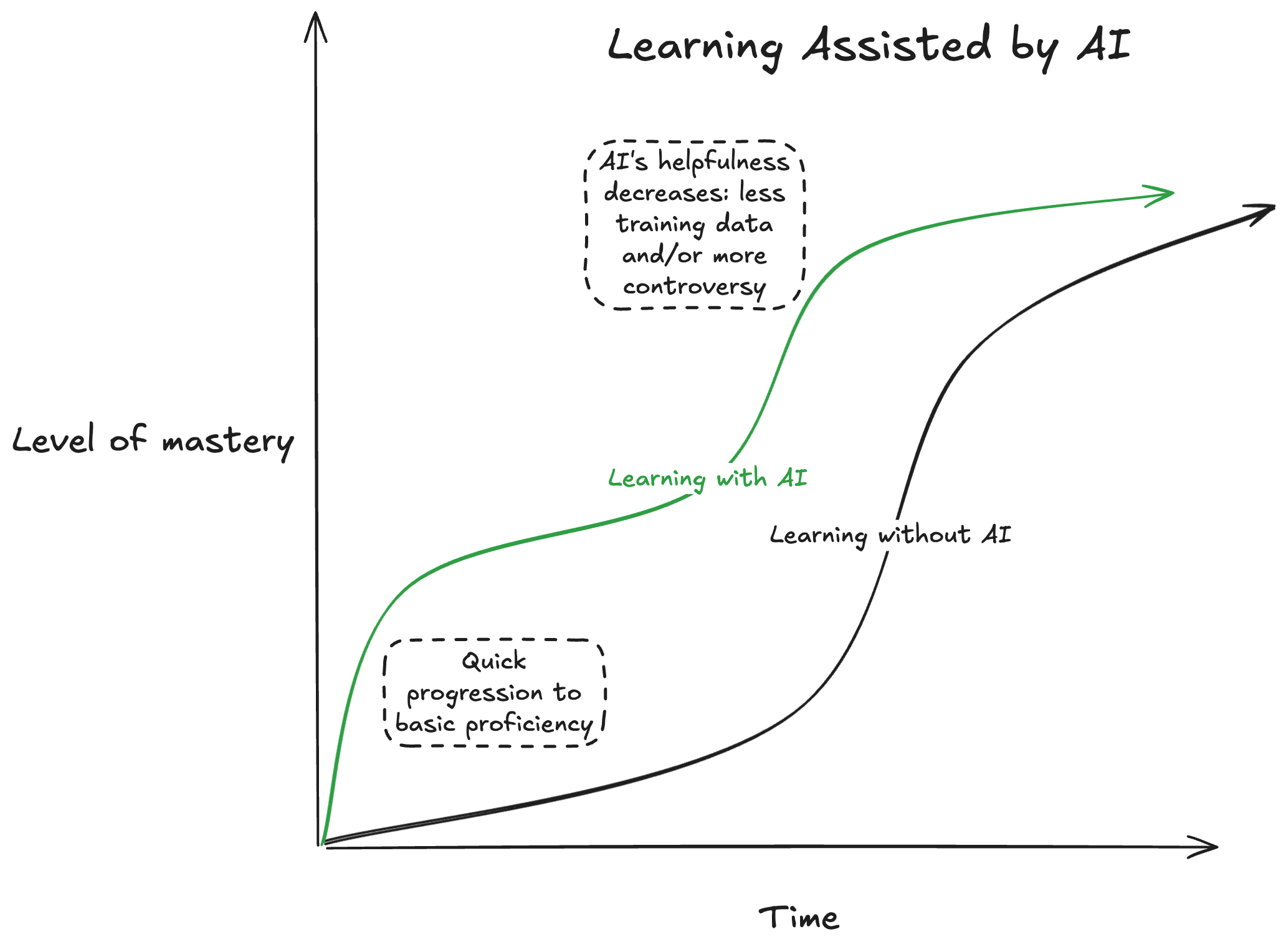 AI-enhanced learning curve